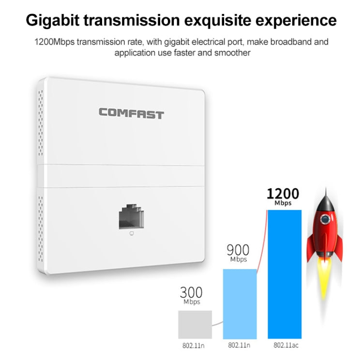 COMFAST CF-E538AC V2 1200Mbps Dual Band Indoor Wall WiFi AP