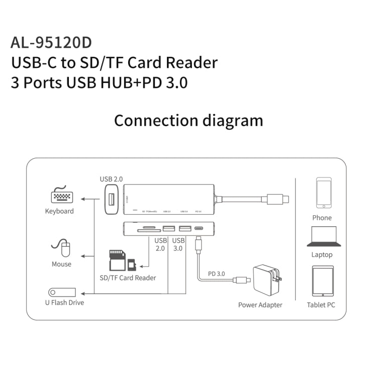 amalink 95120D Type-C / USB-C to SD/TF + 3 Ports USB + PD 3.0 Multi-function HUB Docking Station