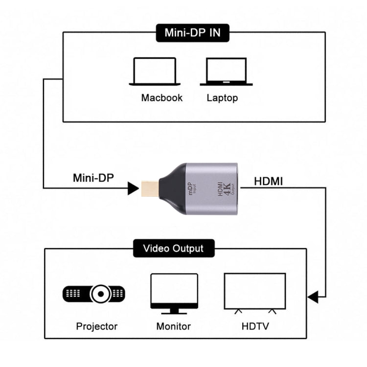 4K 30Hz HDMI Female to Mini Display Port Male Adapter