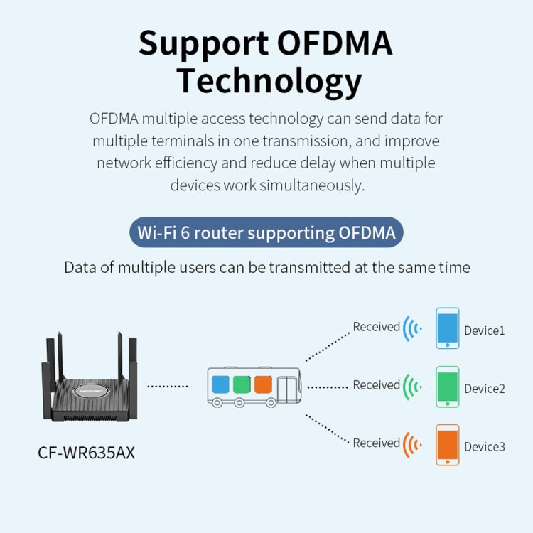 COMFAST CF-WR635AX 3000Mbps WiFi6 Dual Band Gigabit Wireless Router