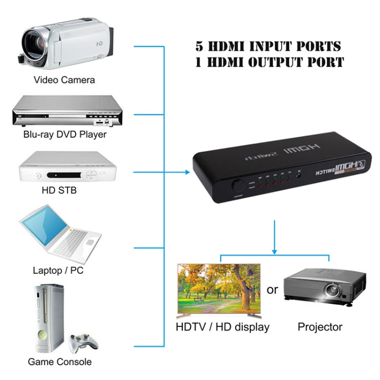 5 Ports Full HD 1080P HDMI Switch with Switch & Remote Controller, 1.3 Version (5 Ports HDMI Input, 1 Port HDMI Output)