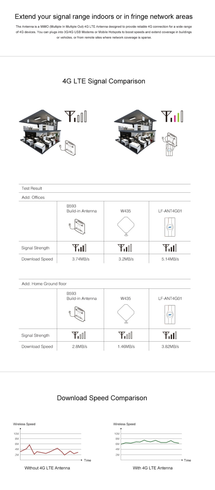 LF-ANT4G01 Indoor 88dBi 4G LTE MIMO Antenna with 2 PCS 2m Connector Wire, SMA Port