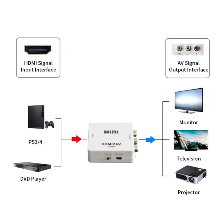 JSM Mini Size HD 1080P HDMI to AV / CVBS Video Converter Adapter