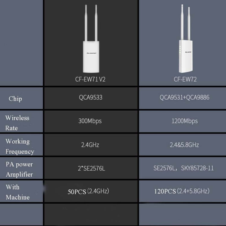 Comfast Outdoor High-Power Wireless Coverage AP Router