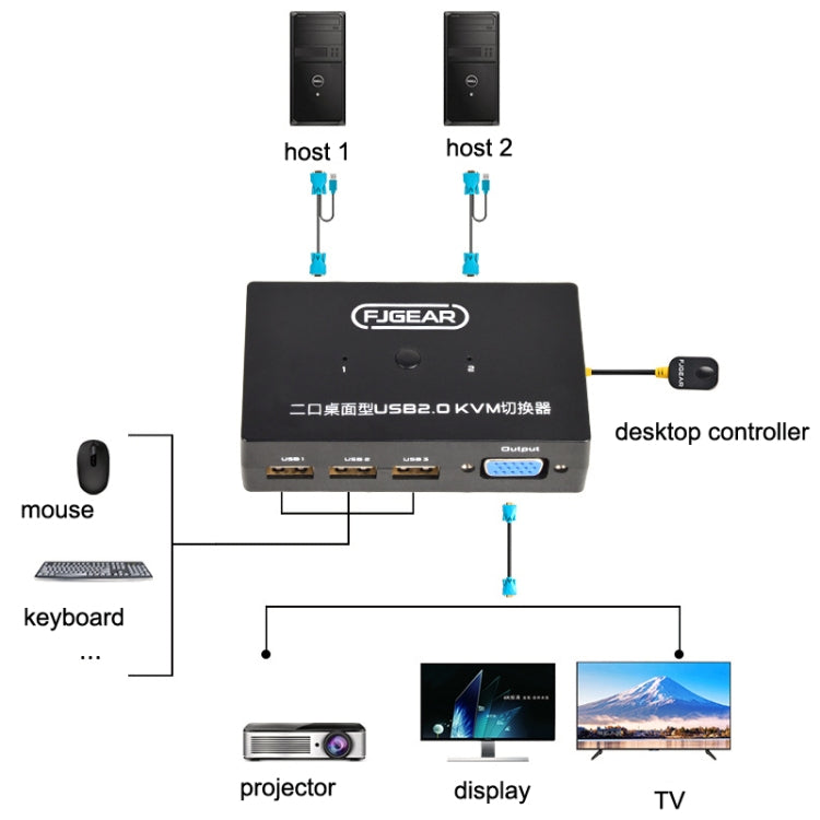 FJGEAR FJ-201UK 2 In 1 Out  KVM Switcher With Desktop Controller With Cable