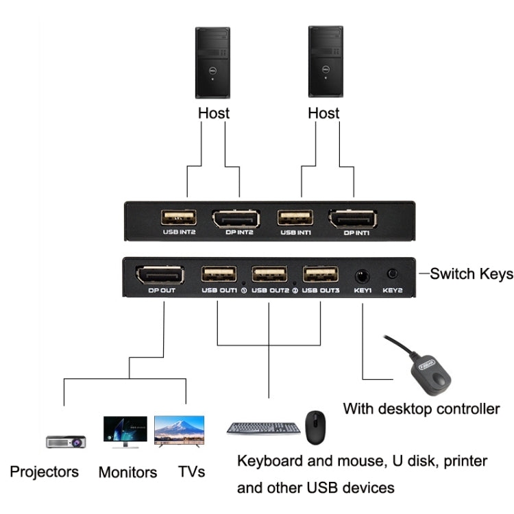 FJGEAR FJ-DK201 60HZ 2 Ports DP + USB To KVM Switcher With Desktop Controller